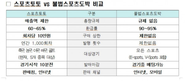 스포츠토토 사설토토 첫충 배당 합법 토토